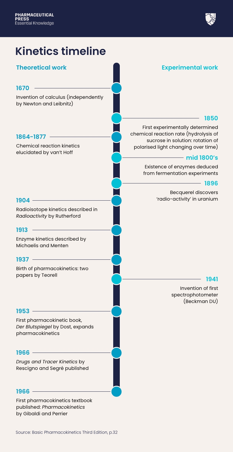 What is pharmacokinetics - a timeline