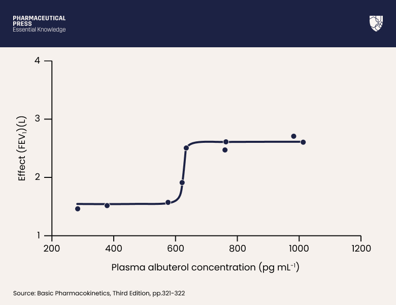 Sigmoidal relationship between effect (forced expiratory volume in 1 s [FEV1]) and plasma drug concentration for albuterol.
