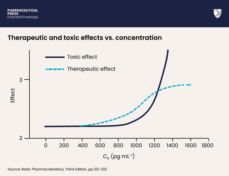 While therapeutic effects reach a plateau, toxic effects continue to rise with increasing drug concentration (Cp). Albuterol therapeutic effect is measured by the forced expiratory volume in 1 s (FEV1); while its toxic effects are mainly cardiovascular.