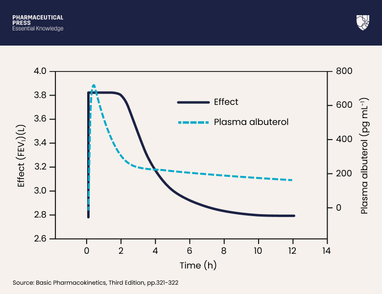 Drug effect (solid curve) versus time contrasted with drug concentration (dashed curve) versus time. Albuterol effect is measured by the forced expiratory volume in 1 s (FEV1).