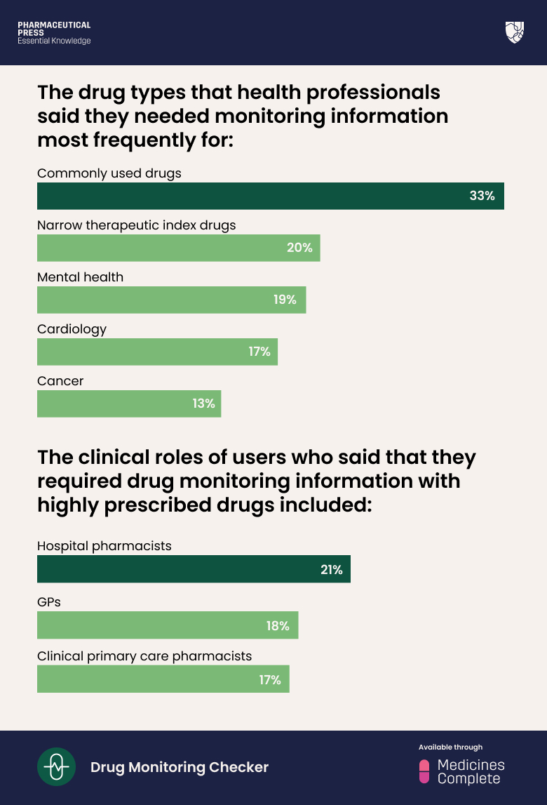 Therapeutic drug monitoring and drug types