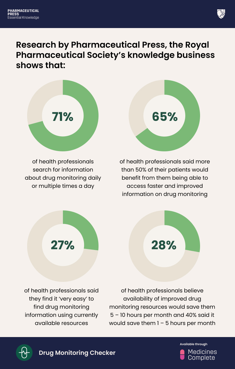 Therapeutic drug monitoring research