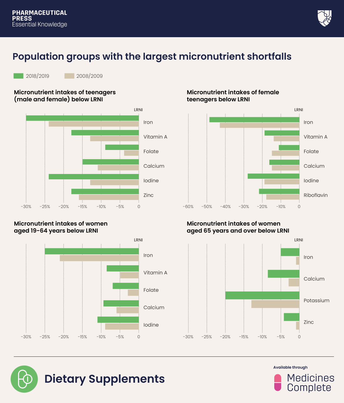Population groups with the largest micronutrient shortfalls