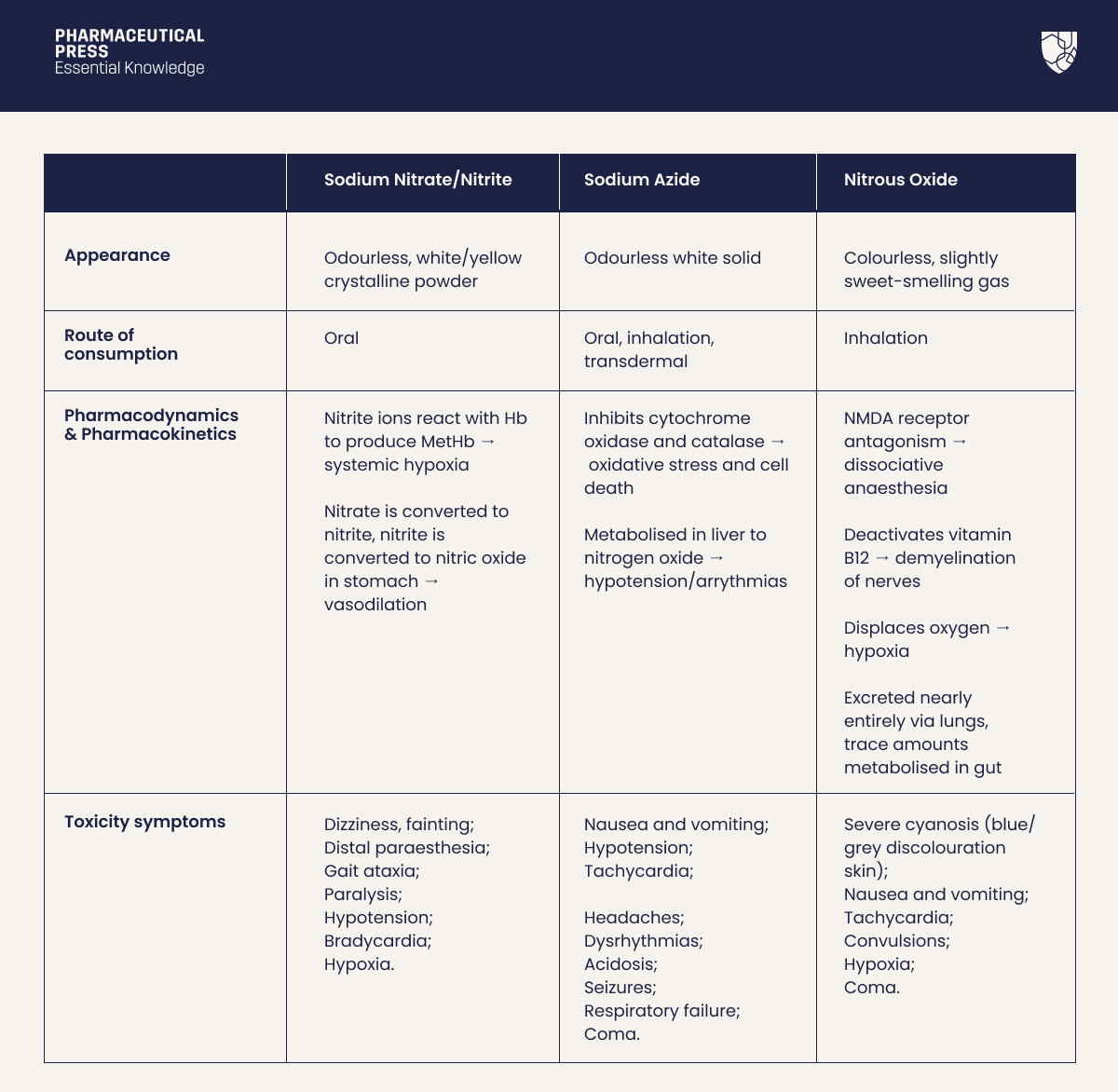 Physical, pharmacological, and toxicological properties of sodium nitrate, nitrite, sodium azide, and nitrous oxide