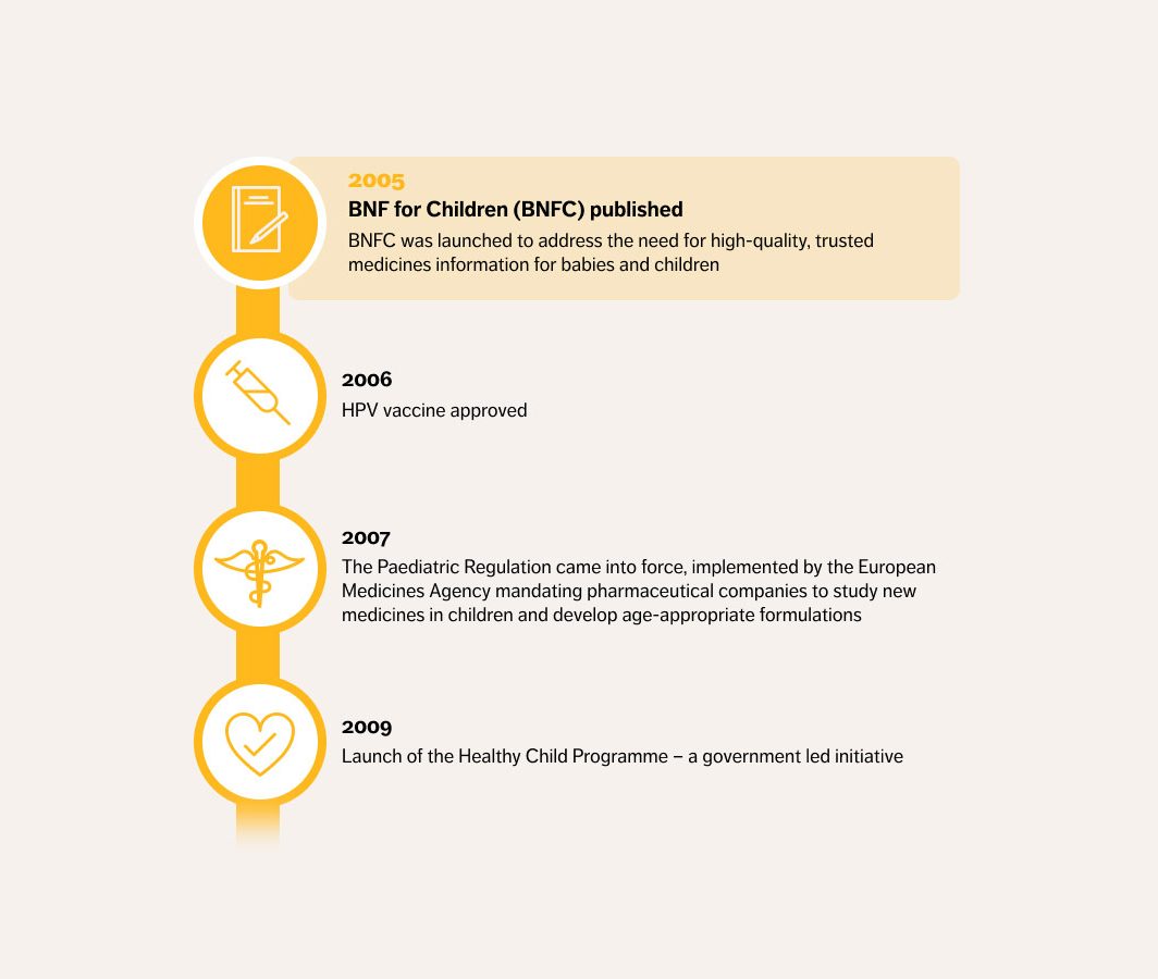 BNFC 20 year timeline