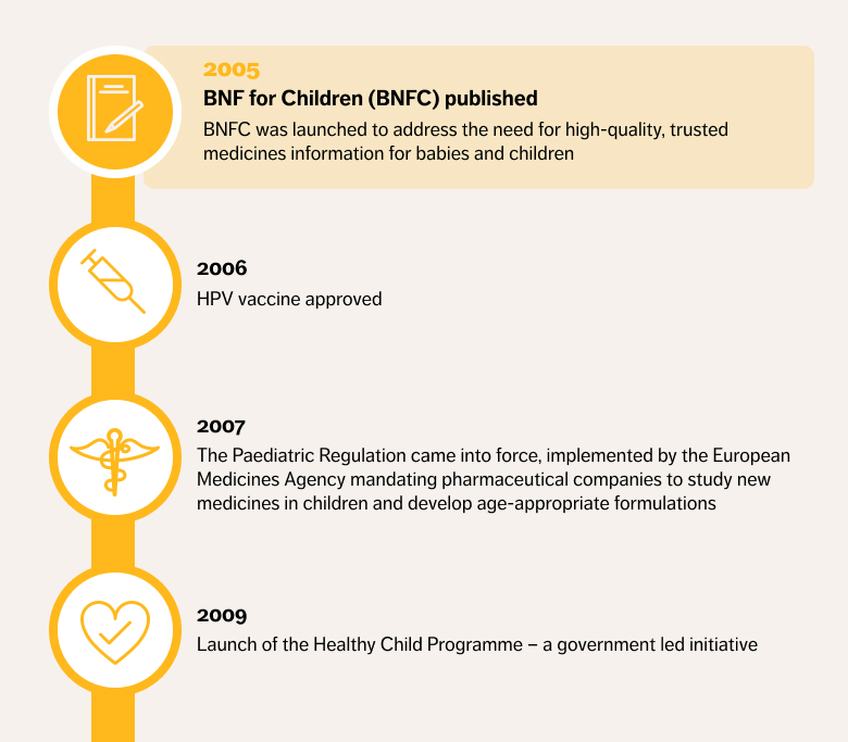 BNFC 20 year timeline 2005