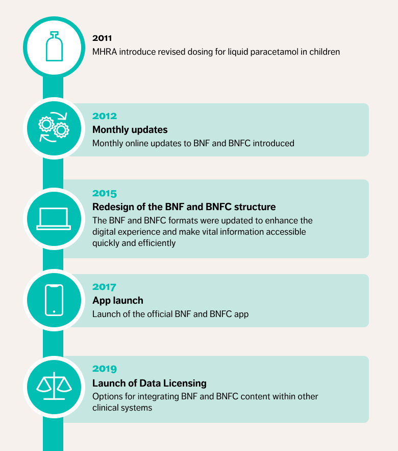 BNFC 20 year timeline 2011