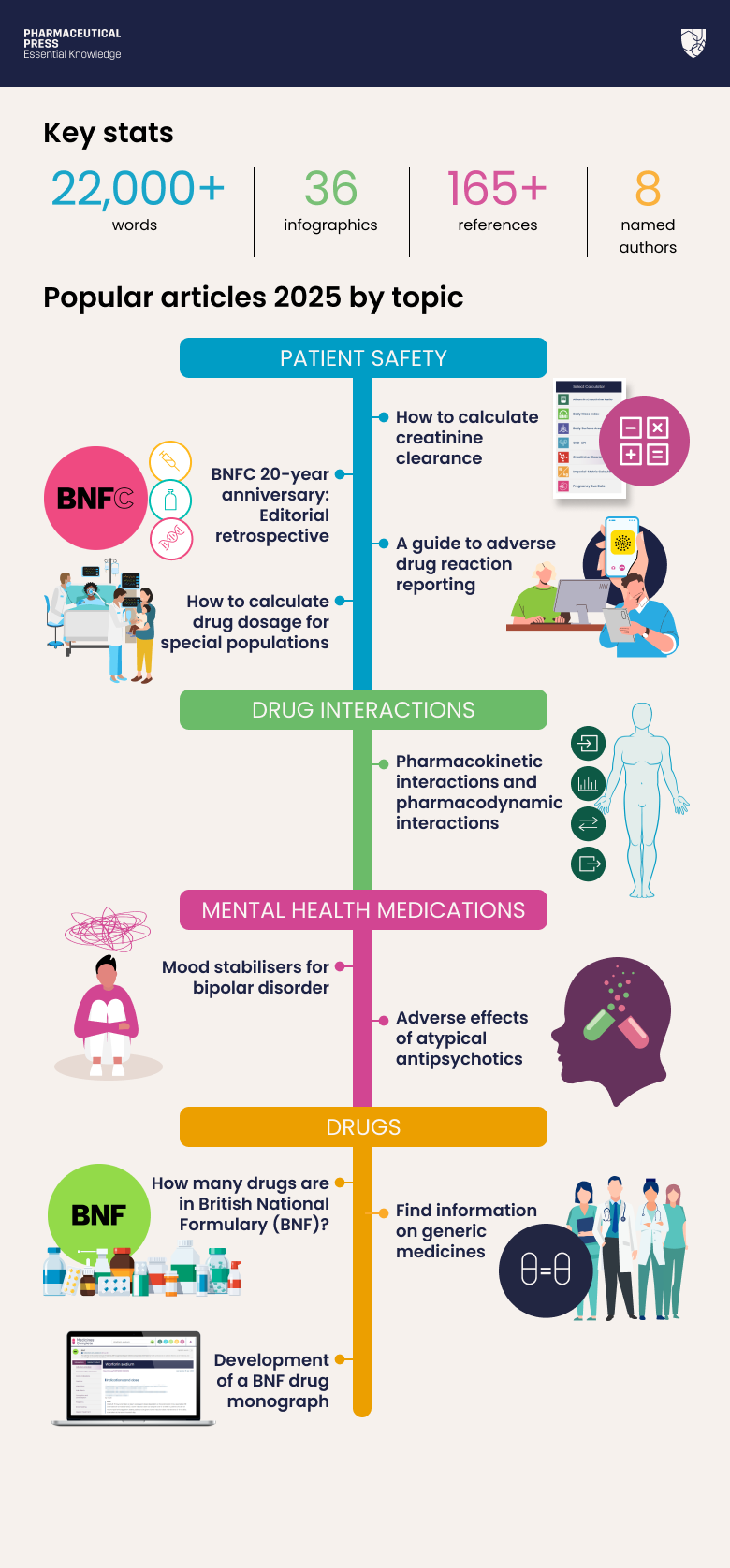 2025 end of year infographic showing different types of article